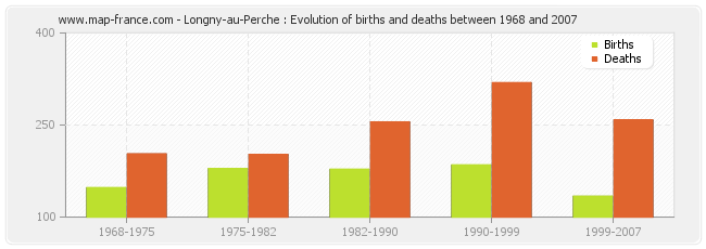 Longny-au-Perche : Evolution of births and deaths between 1968 and 2007