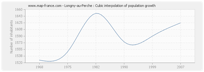 Longny-au-Perche : Cubic interpolation of population growth