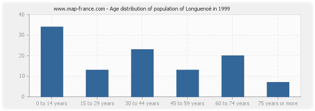Age distribution of population of Longuenoë in 1999