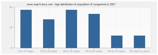 Age distribution of population of Longuenoë in 2007