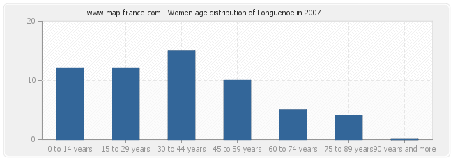 Women age distribution of Longuenoë in 2007