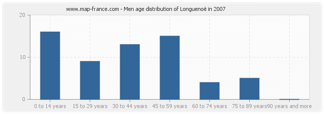 Men age distribution of Longuenoë in 2007