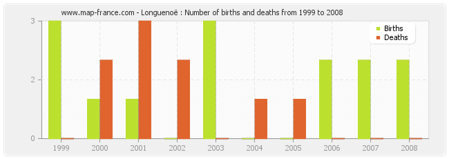 Longuenoë : Number of births and deaths from 1999 to 2008