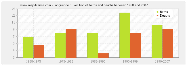 Longuenoë : Evolution of births and deaths between 1968 and 2007