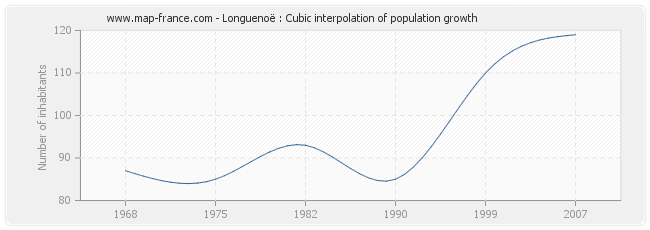 Longuenoë : Cubic interpolation of population growth