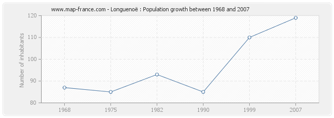 Population Longuenoë