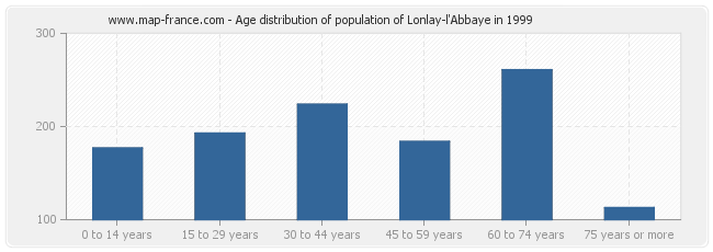 Age distribution of population of Lonlay-l'Abbaye in 1999