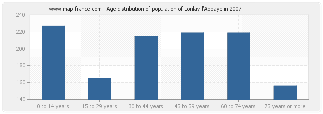 Age distribution of population of Lonlay-l'Abbaye in 2007