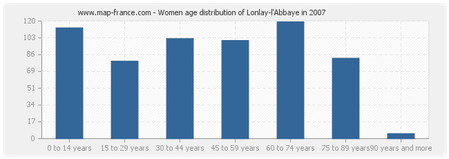 Women age distribution of Lonlay-l'Abbaye in 2007