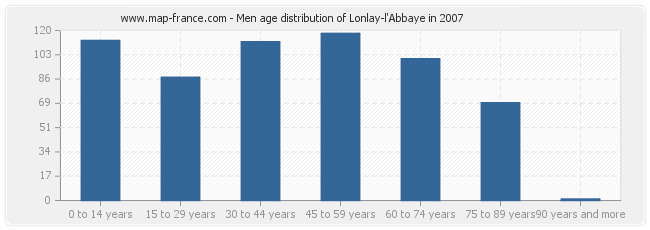 Men age distribution of Lonlay-l'Abbaye in 2007