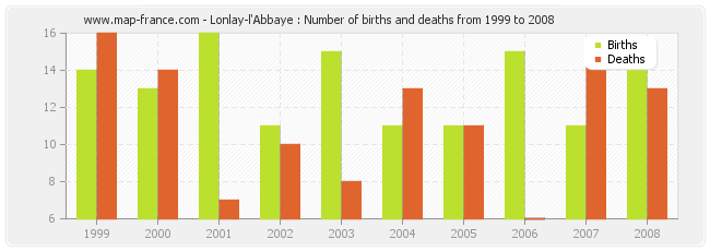 Lonlay-l'Abbaye : Number of births and deaths from 1999 to 2008