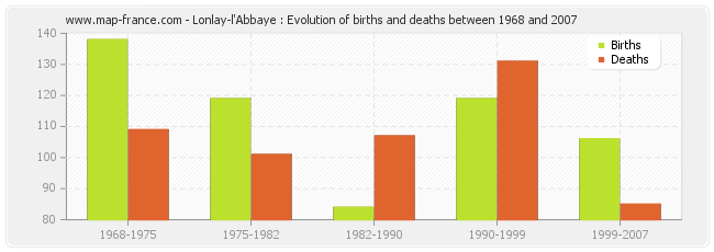 Lonlay-l'Abbaye : Evolution of births and deaths between 1968 and 2007