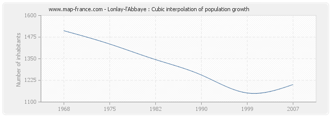 Lonlay-l'Abbaye : Cubic interpolation of population growth