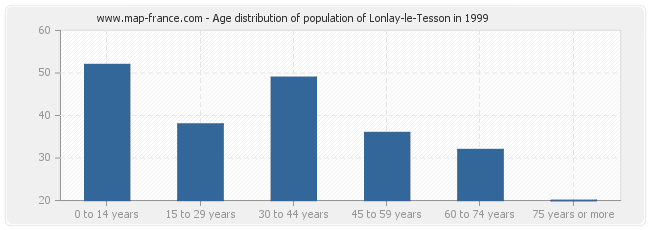 Age distribution of population of Lonlay-le-Tesson in 1999