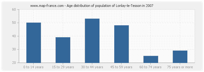 Age distribution of population of Lonlay-le-Tesson in 2007