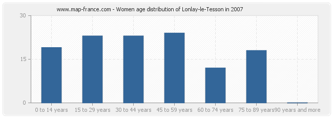 Women age distribution of Lonlay-le-Tesson in 2007