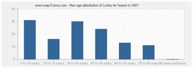 Men age distribution of Lonlay-le-Tesson in 2007