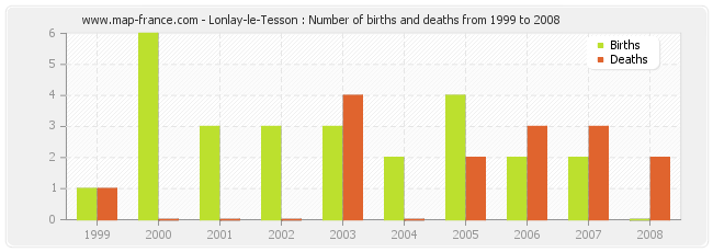 Lonlay-le-Tesson : Number of births and deaths from 1999 to 2008