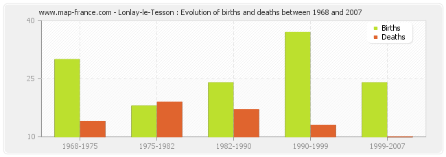 Lonlay-le-Tesson : Evolution of births and deaths between 1968 and 2007