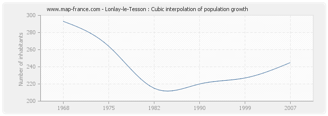 Lonlay-le-Tesson : Cubic interpolation of population growth