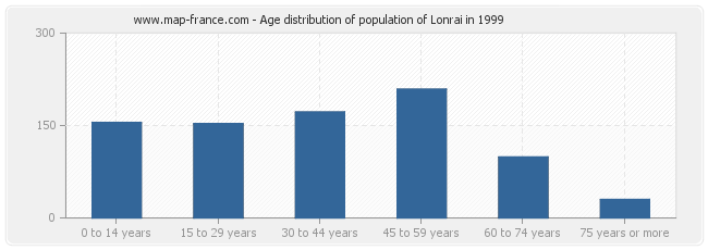 Age distribution of population of Lonrai in 1999