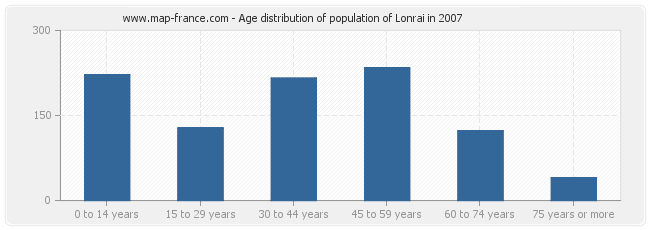 Age distribution of population of Lonrai in 2007