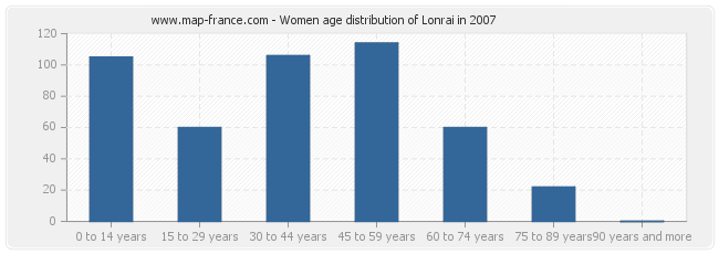 Women age distribution of Lonrai in 2007