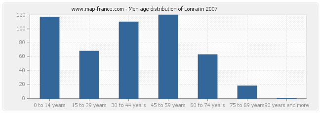 Men age distribution of Lonrai in 2007