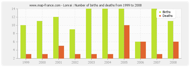 Lonrai : Number of births and deaths from 1999 to 2008