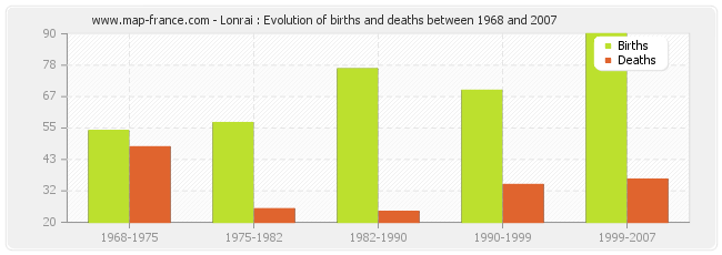 Lonrai : Evolution of births and deaths between 1968 and 2007