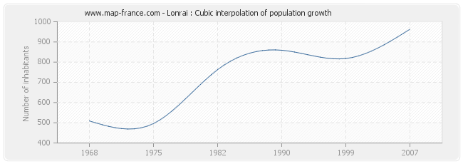 Lonrai : Cubic interpolation of population growth