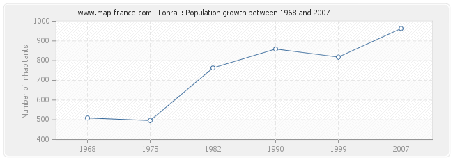Population Lonrai