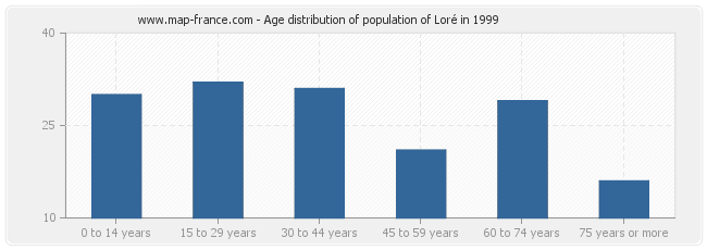 Age distribution of population of Loré in 1999