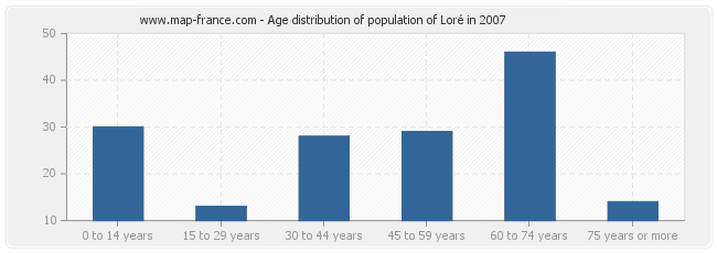 Age distribution of population of Loré in 2007