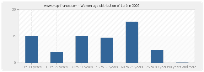 Women age distribution of Loré in 2007