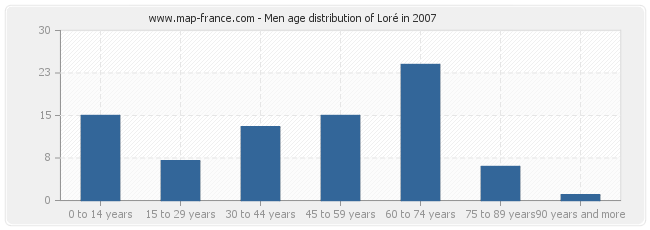 Men age distribution of Loré in 2007