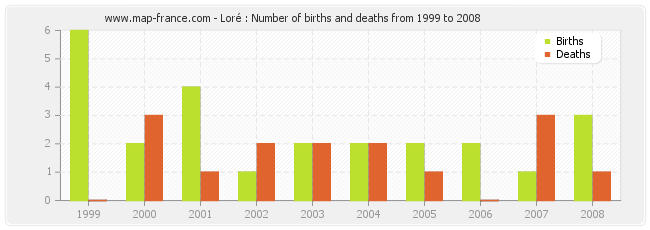 Loré : Number of births and deaths from 1999 to 2008