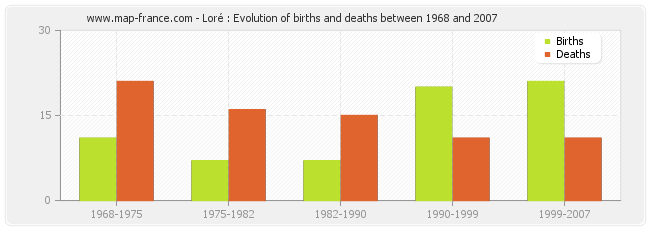 Loré : Evolution of births and deaths between 1968 and 2007