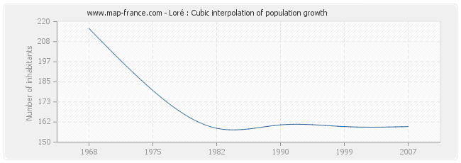 Loré : Cubic interpolation of population growth