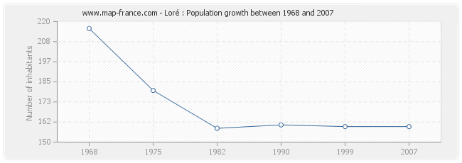 Population Loré