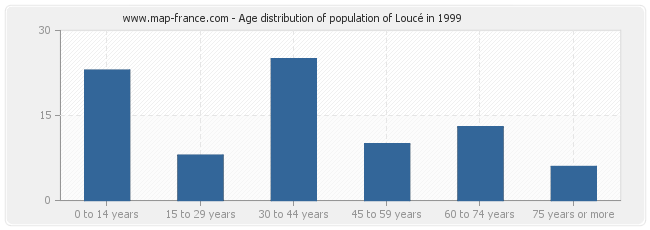 Age distribution of population of Loucé in 1999