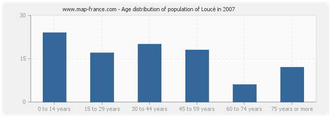 Age distribution of population of Loucé in 2007