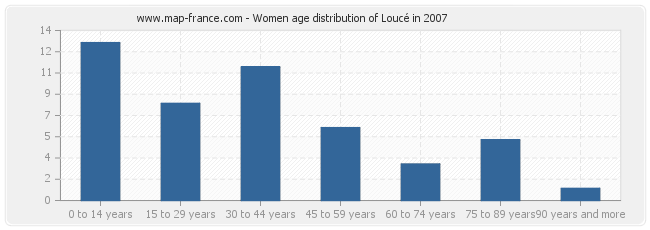 Women age distribution of Loucé in 2007