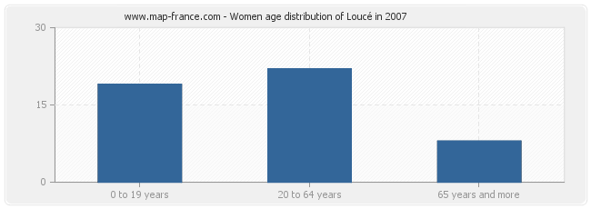 Women age distribution of Loucé in 2007
