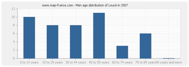 Men age distribution of Loucé in 2007