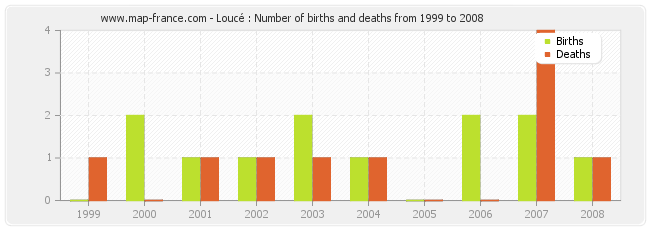 Loucé : Number of births and deaths from 1999 to 2008
