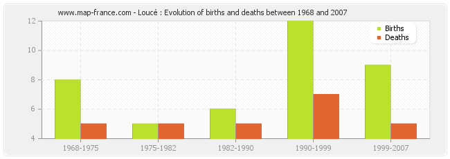 Loucé : Evolution of births and deaths between 1968 and 2007