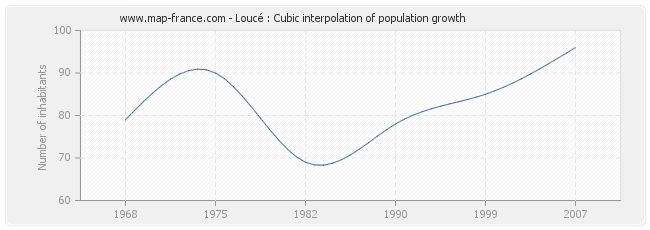 Loucé : Cubic interpolation of population growth