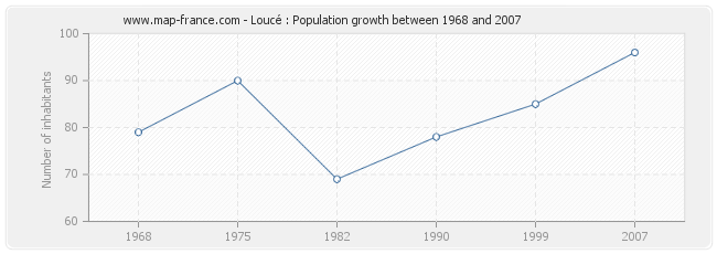 Population Loucé