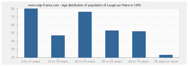 Age distribution of population of Lougé-sur-Maire in 1999